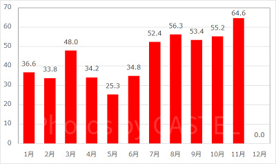 ターミネーター 2:3-Dの1年の待ち時間の推移(2016年)