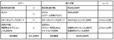 ツアー利用と個人手配比較表（個人手配の合計金額はタクシー利用で計算しています。）