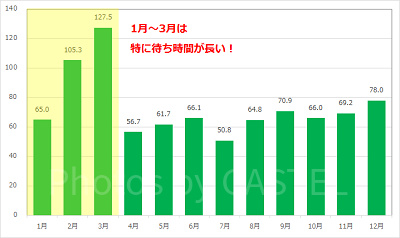 タワー・オブ・テラーの月別平均待ち時間