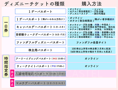 ディズニーチケットの種類と購入方法