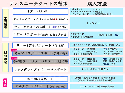 図解】ディズニーチケットの種類・値段・購入方法完全網羅！コンビニやオンラインで便利に