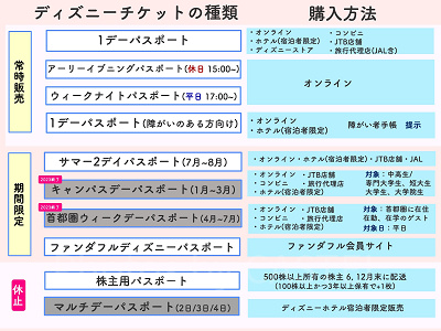 ディズニーチケットの種類と購入できる場所