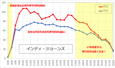 インディ・ジョーンズの待ち時間の推移