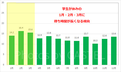 ウエスタンリバー鉄道の月別平均待ち時間