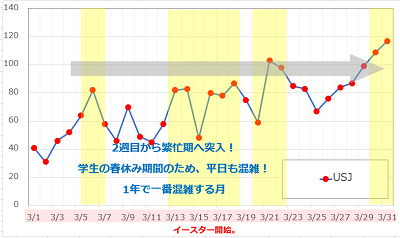 Usj 19年3月の混雑予想 春休み イースター クールジャパンの楽しみ方と攻略法