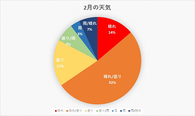 ディズニーランド 天気傾向まとめ 平均気温や服装もチェック