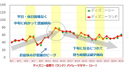 19 お盆休みのディズニーは混む 最大9連休のディズニー楽しみ方まとめ
