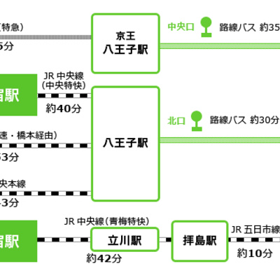 主要駅からのアクセス