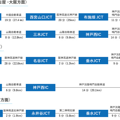 主要な高速道からニジゲンノモリへのアクセス
