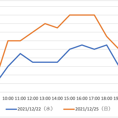 アメージング・アドベンチャー・オブ・スパイダーマン・ザ・ライド 4K3Dの待ち時間の推移