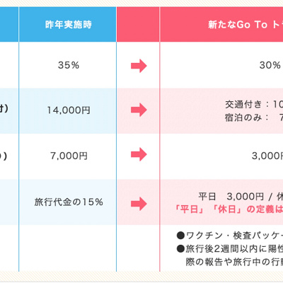 再開後のGoToトラベルの内容