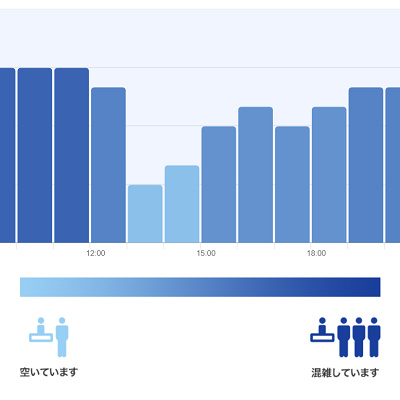 ガッレリーア・ディズニーの混雑予想グラフ