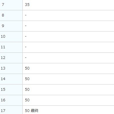 羽田空港国際線ターミナル5番乗り場　時刻表