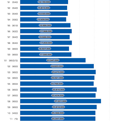 東京ディズニーリゾート入場者数：年別入場者数