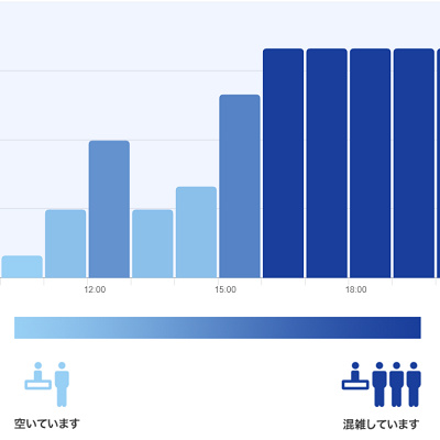 ワールドバザール・コンフェクショナリーの混雑予想グラフ