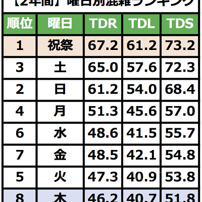 2年間のディズニー曜日別混雑ランキング
