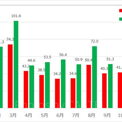 2016年度ファストパス対象アトラクション年間月別データ