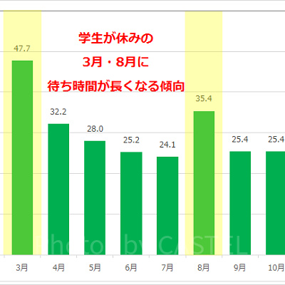 海底2万マイルの年間の平均待ち時間