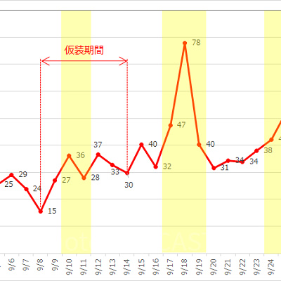 ディズニーランド2016年9月の平均待ち時間