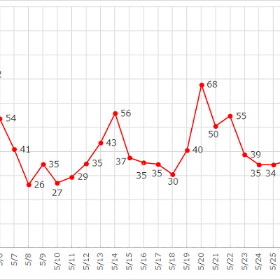 ディズニーランドのファストパス対象アトラクションの平均待ち時間データ