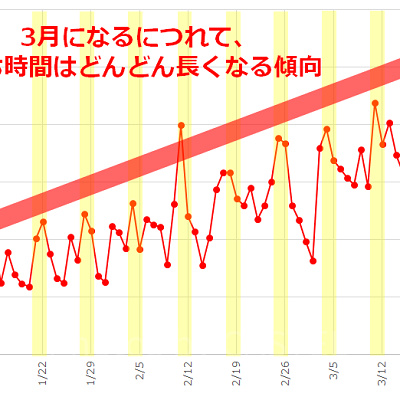 1月～3月のディズニーランドのアトラクションの平均待ち時間