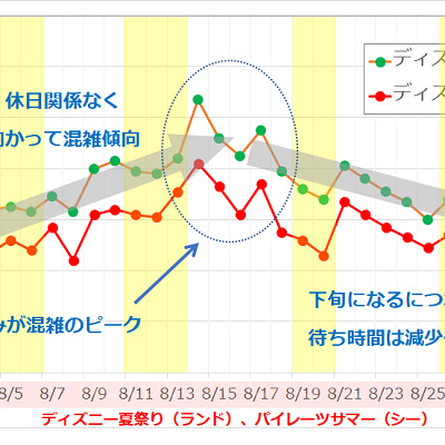 2017年8月のディズニーランド・ディズニーシーの平均待ち時間の推移