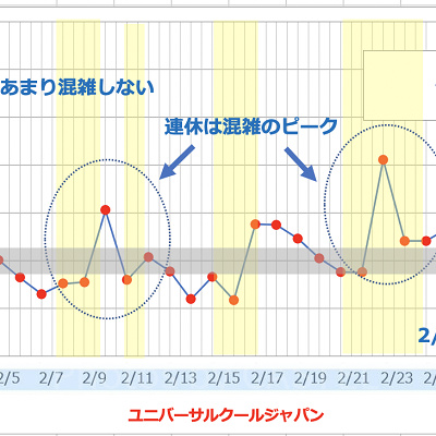 2020年2月のUSJの平均待ち時間の推移