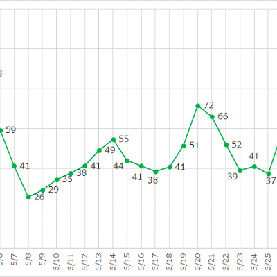 ディズニーシーのファストパス対象アトラクションの平均待ち時間データ