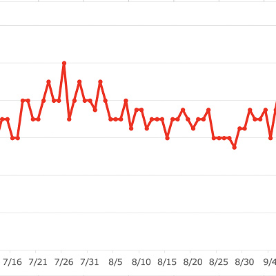 再開後（7月〜9月）のソアリン平均待ち時間