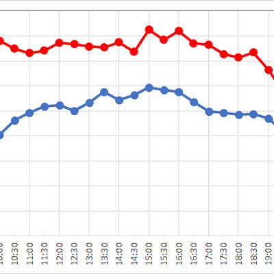 平均待ち時間は40分前後