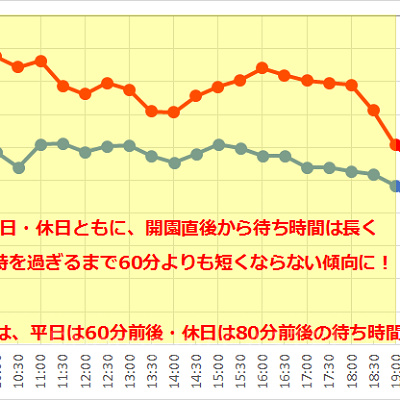 ビッグサンダー・マウンテンの1日の待ち時間の推移