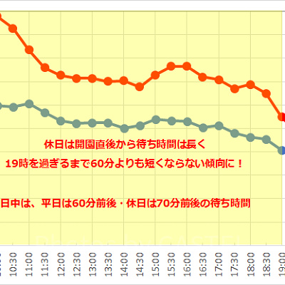 バズ・ライトイヤーのアストロブラスターの1日の待ち時間の推移