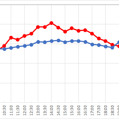 キャラバンカルーセルの1日の待ち時間の推移