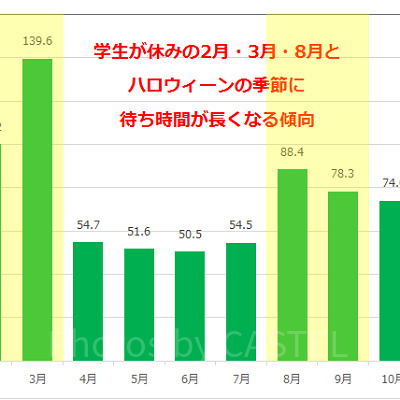 センター・オブ・ジ・アースの月別平均待ち時間