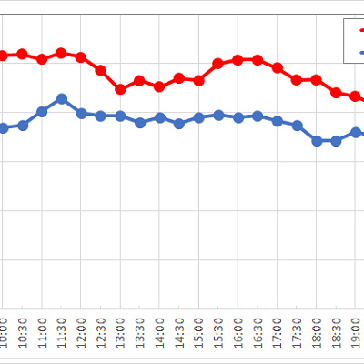 センター・オブ・ジ・アースの1日の待ち時間の推移