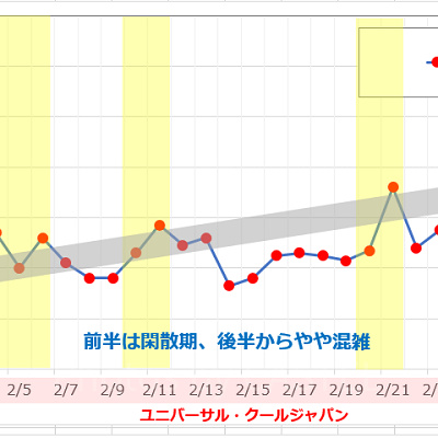 2月のUSJの平均待ち時間の推移