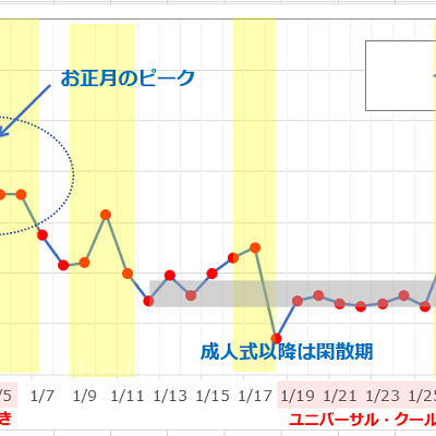 1月のUSJの平均待ち時間の推移