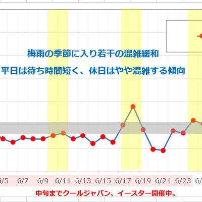 6月のUSJの平均待ち時間の推移