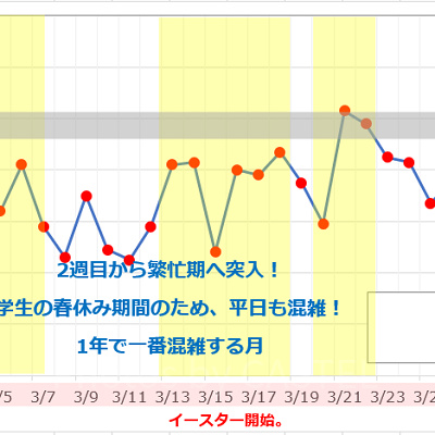 3月のUSJの平均待ち時間の推移