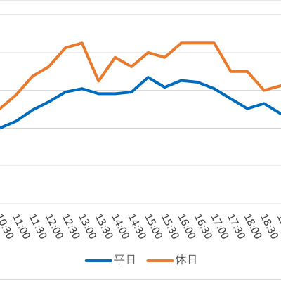 フランダーのフライングフィッシュコースターの1日の待ち時間の推移（2021年12月）