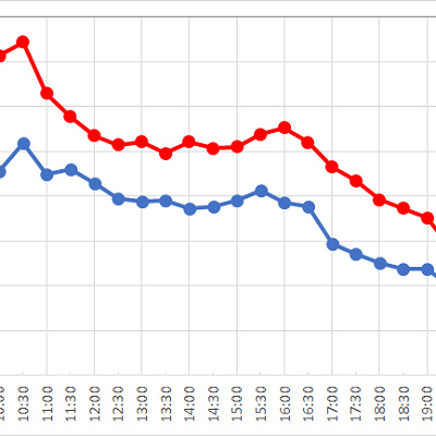 アクアトピアの1日の待ち時間の推移