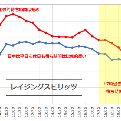 レイジングスピリッツの待ち時間の推移