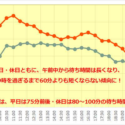 レイジングスピリッツの待ち時間の推移