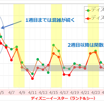 2017年4月のディズニーランド・ディズニーシーの平均待ち時間の推移