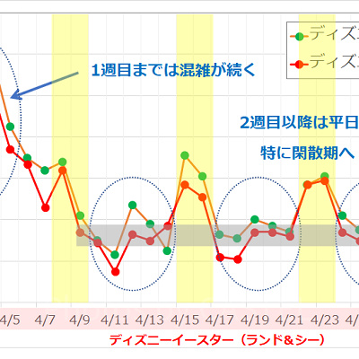 2017年4月のディズニーランド・ディズニーシーの平均待ち時間の推移