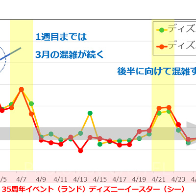 2018年4月のディズニーランド・ディズニーシーの平均待ち時間の推移
