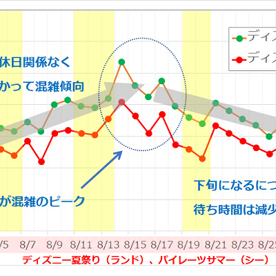 2017年8月のディズニーランド・ディズニーシーの平均待ち時間の推移