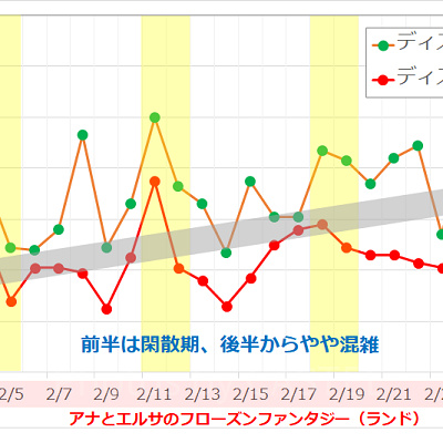 2017年2月のディズニーランド・ディズニーシーの平均待ち時間の推移