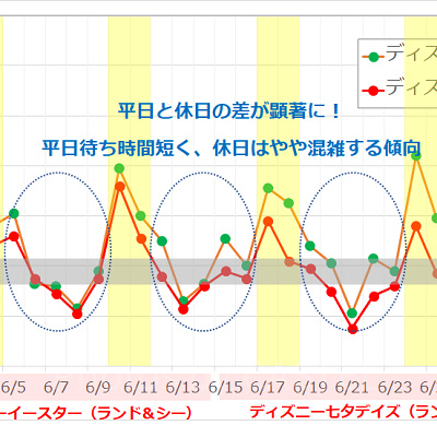 2017年6月のディズニーランド・ディズニーシーの平均待ち時間の推移