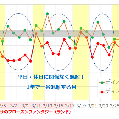 2017年3月のディズニーランド・ディズニーシーの平均待ち時間の推移